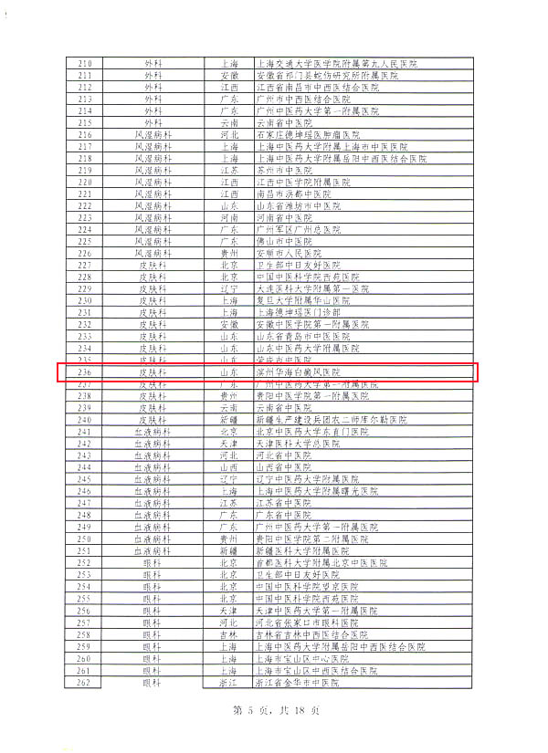 白癜风重点专科协作组成员